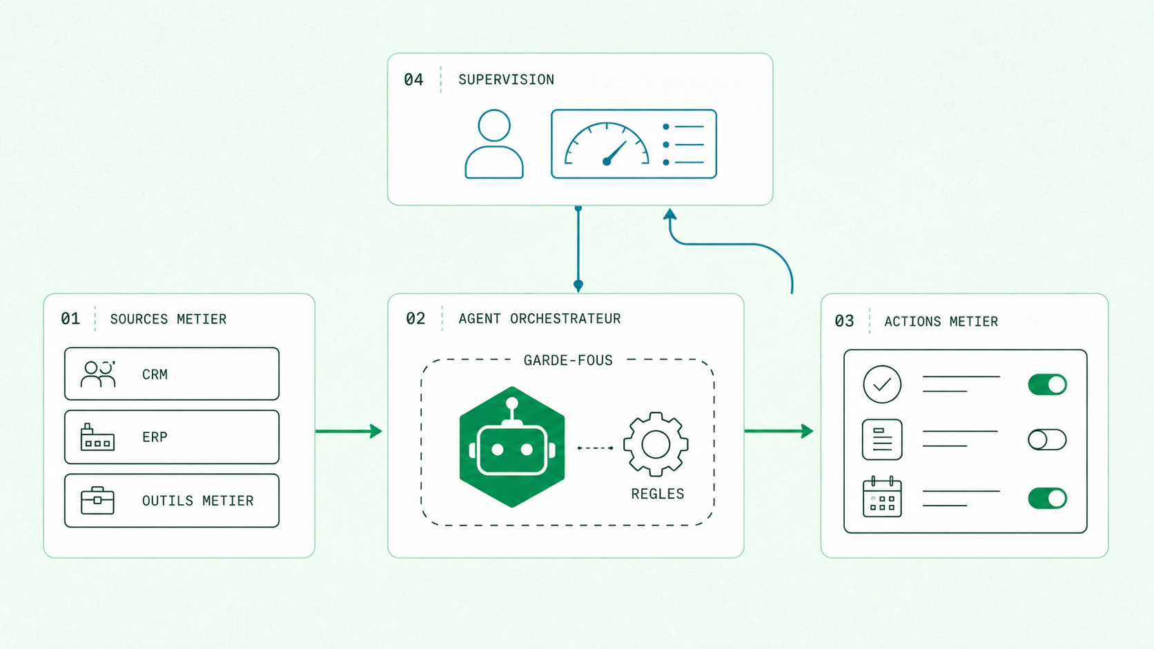 Schéma d'orchestration d'un agent industrialisé : les systèmes métier (CRM, ERP, outils métier) alimentent un agent orchestrateur encadré par des garde-fous et des règles déterministes, qui déclenche des actions métier ; une couche de supervision humaine boucle en retour sur l'agent.