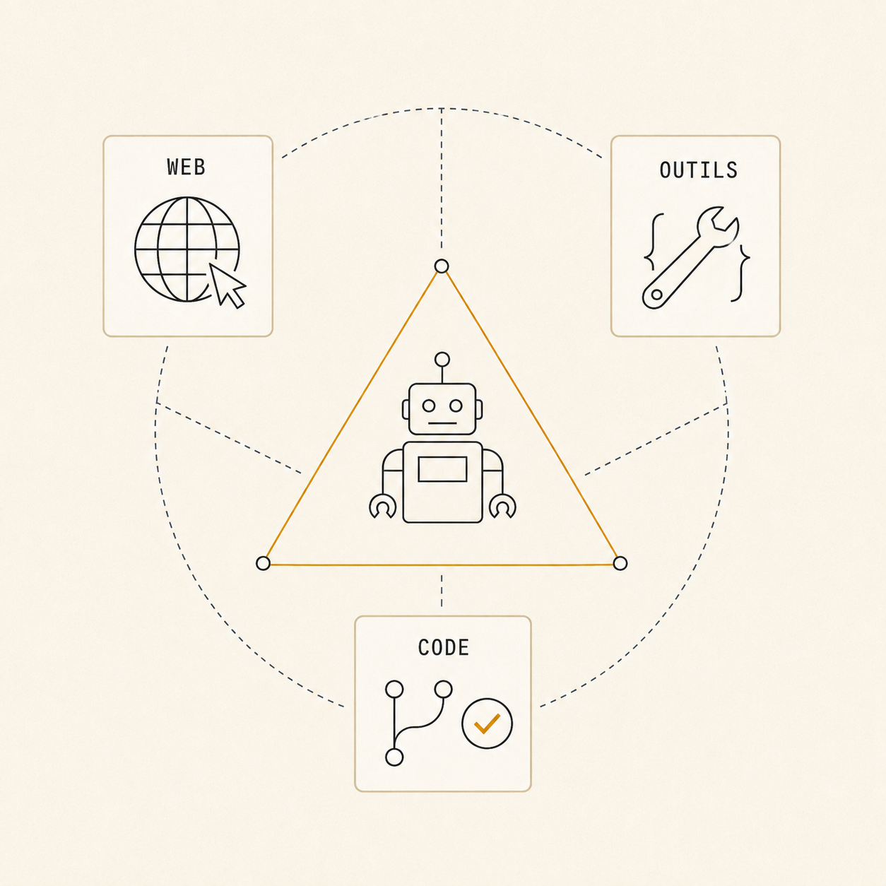 Agents : un robot au centre d'un triangle reliant navigation web, usage d'outils et ingénierie logicielle, entouré du scaffold en pointillés