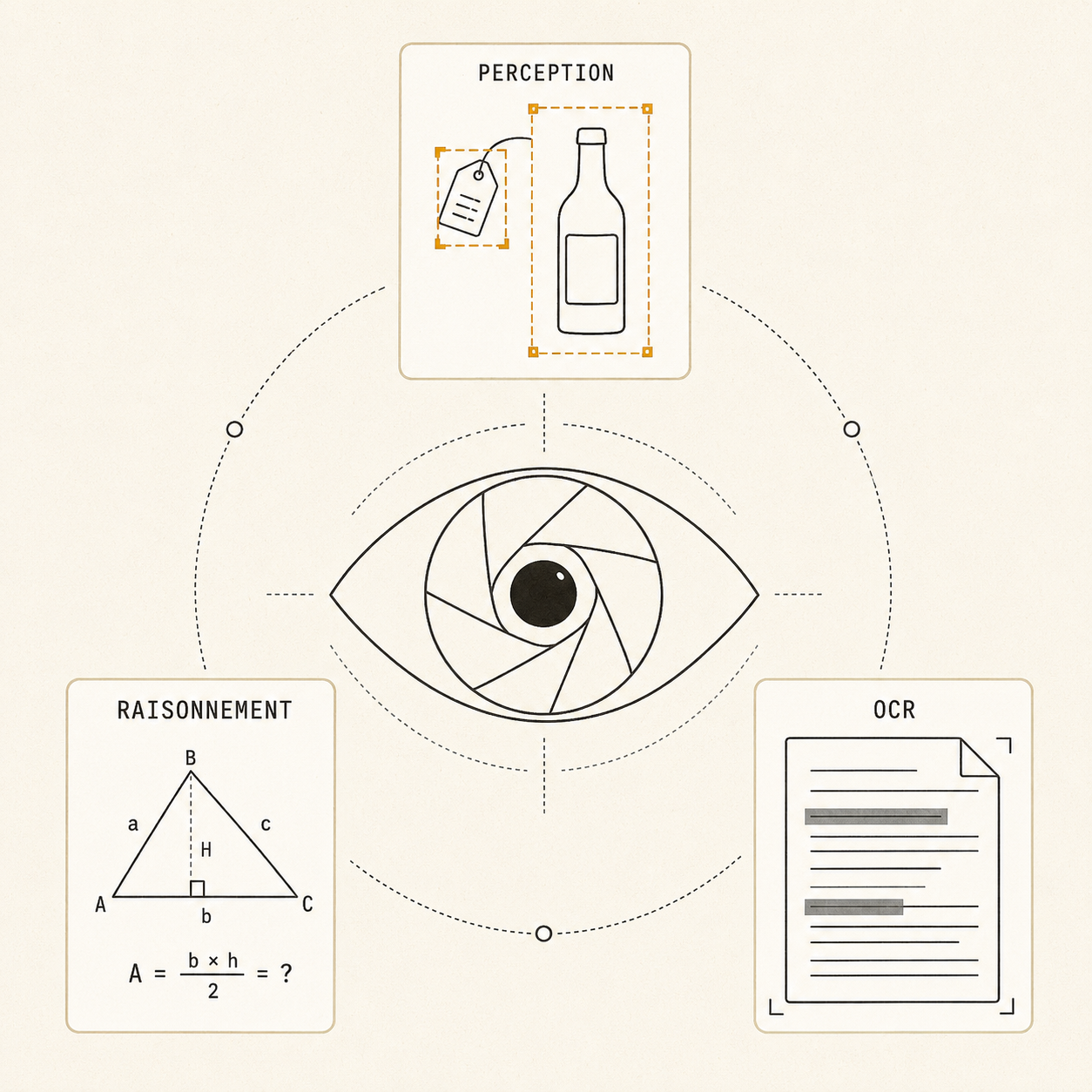 Vision : un œil-diaphragme entouré de trois familles d'évaluation — perception (détection d'objets), raisonnement visuel (figure géométrique à résoudre) et OCR (document aux lignes surlignées)