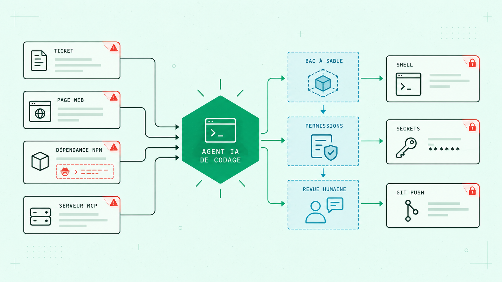 Schéma de la surface d'attaque d'un agent de code : au centre l'agent ; à gauche ses entrées non fiables (ticket, page web, dépendance npm, serveur MCP) ; à droite ses sorties sensibles (shell, secrets, git push) ; entre les deux, trois garde-fous (bac à sable, permissions, revue humaine).