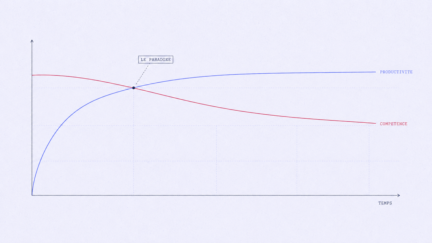 Graphique : la productivité (courbe indigo) monte vite et se maintient haut, tandis que la compétence (courbe rose) part haut puis s'érode lentement ; les deux courbes se croisent au point marqué « le paradoxe ».