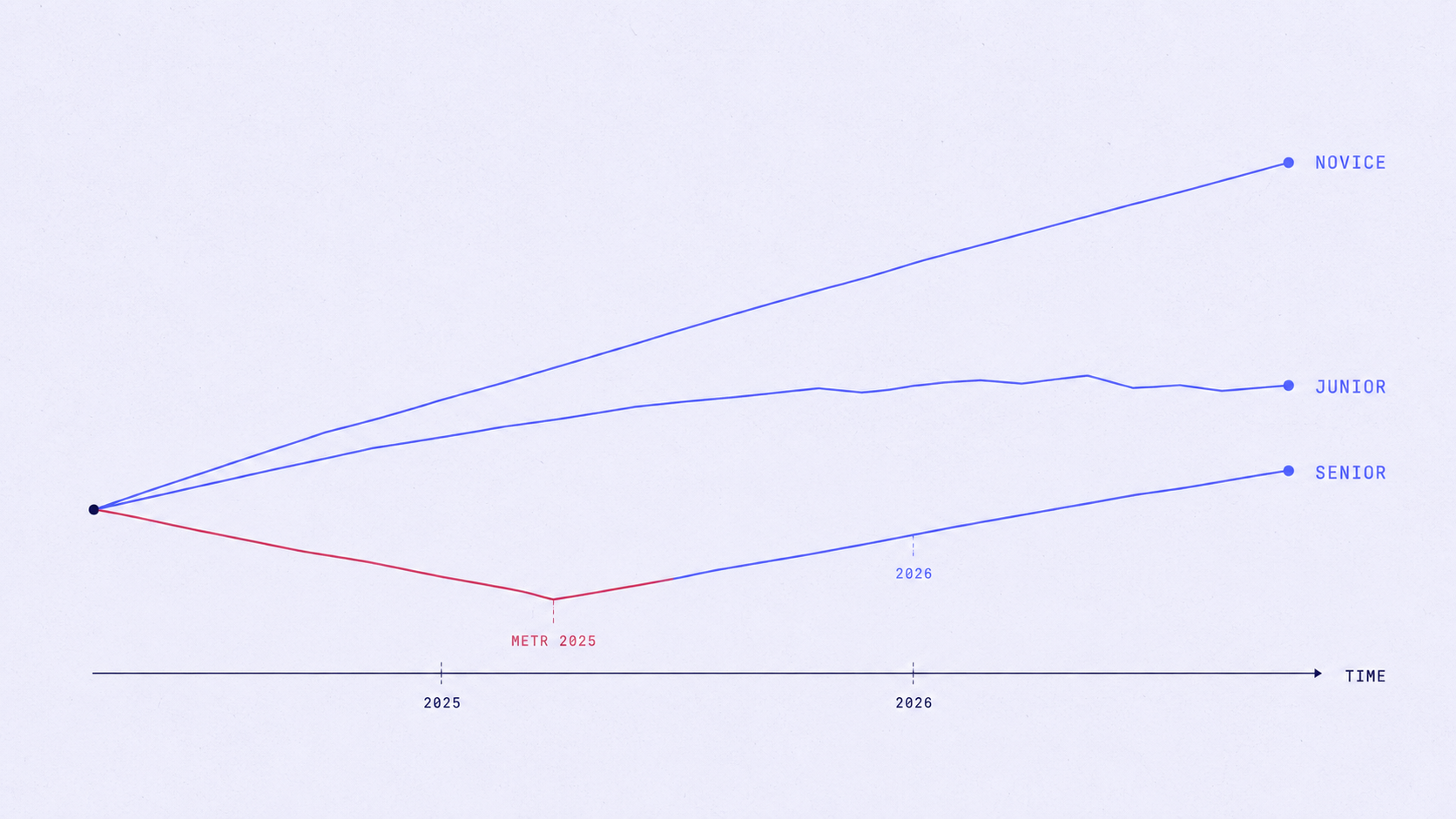 Trois trajectoires dans le temps : le novice (indigo) progresse fortement, le junior monte puis se stabilise, et le senior plonge dans un creux « METR 2025 » (rose) avant de rebondir en 2026 au-dessus de son point de départ — un renversement en forme de V.