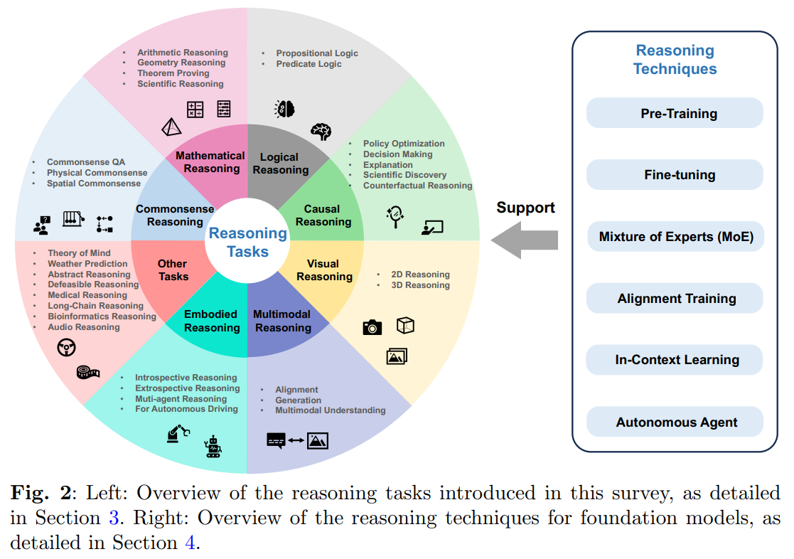 Couverture de l’article A Survey of Reasoning with Foundation Models